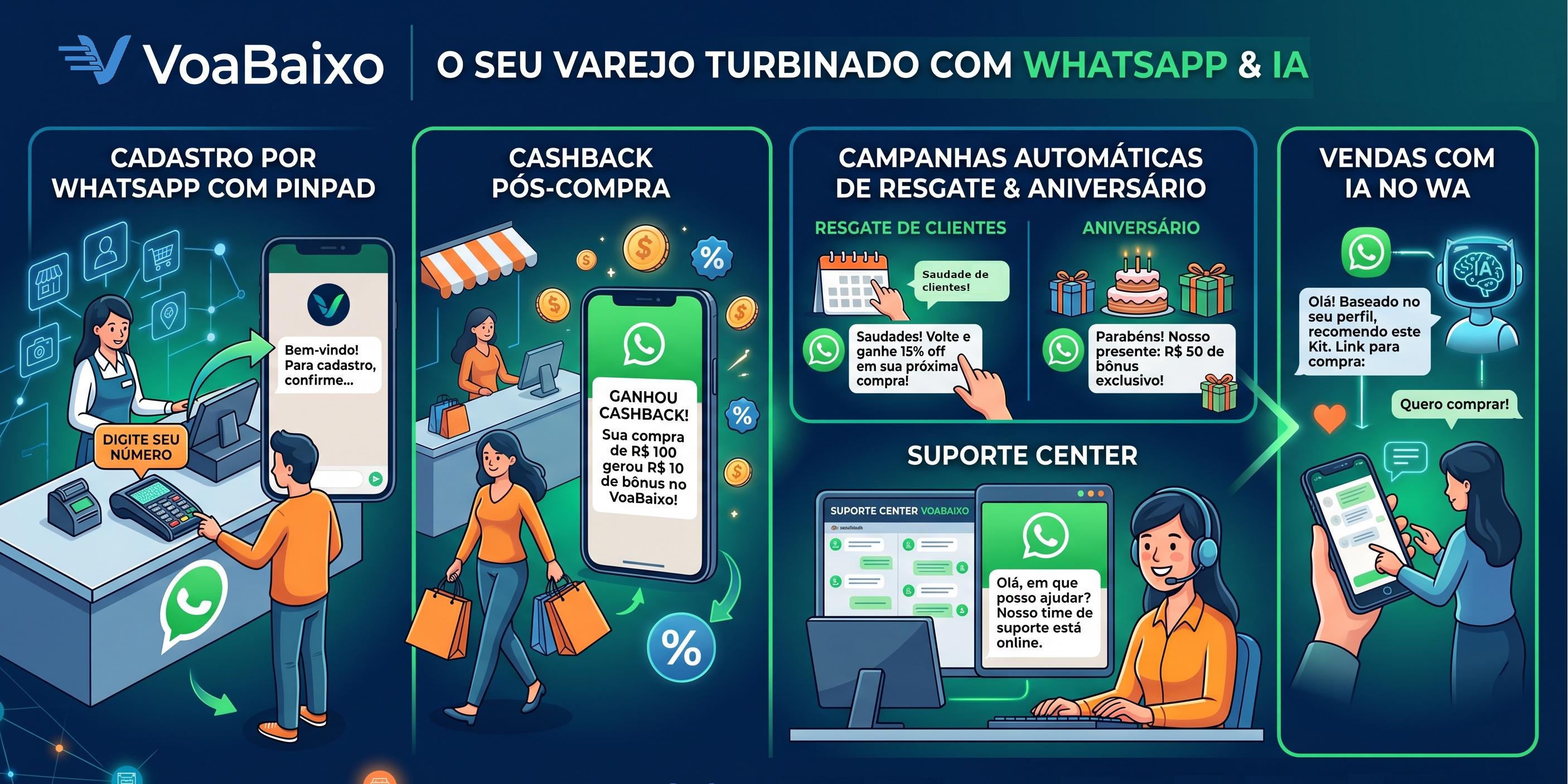 Visão geral do VoaBaixo: cadastro, cashback, campanhas, SAC e vendas com IA